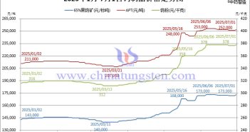 2025年1月-7月1日鎢製品價(jià)格走勢(shì)圖