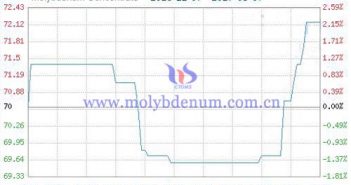 Molybdenum Concentrate Commodity Index – Mar. 7, 2017 molybdenum concentrate commodity image