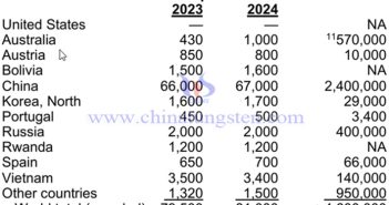 Global Tungsten Reserves Rose by Nearly 5% in 2024 Global tungsten production and reserves in 2024