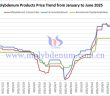 Price trend of Chinese molybdenum products from January to June 2025