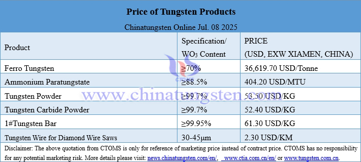 Prices of Tungsten Products on July 8, 2025