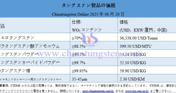 2025年6月27日時(shí)點(diǎn)のタングステン製品価格