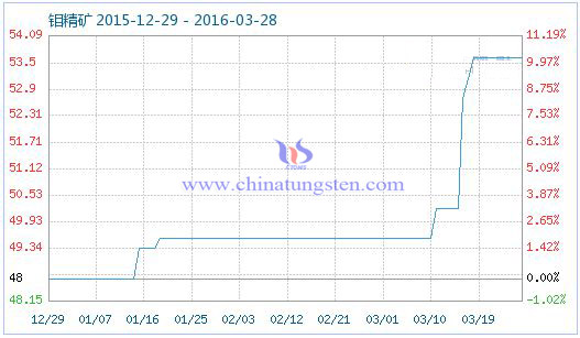 3月27日鉬精礦商品指數(shù) 3月27日鉬精礦商品指數(shù)