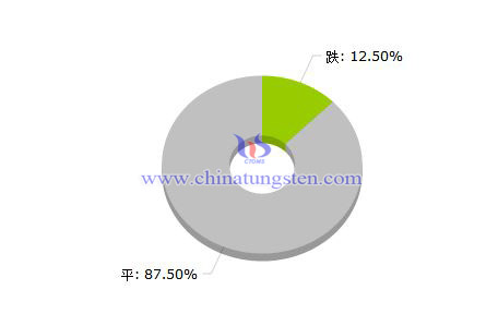 2016年第14周稀土價(jià)格漲跌榜 2016年第14周稀土價(jià)格漲跌榜