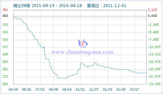 4月18日稀土指數(shù) 4月18日稀土指數(shù)
