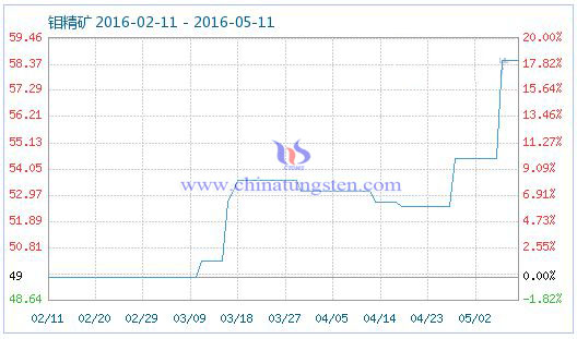 5月11日鉬精礦商品指數(shù) 5月11日鉬精礦商品指數(shù)