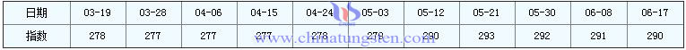 2016年6月17日稀土指數(shù) 2016年6月17日稀土指數(shù)