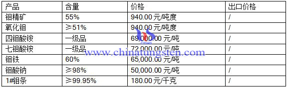 2016年7月20日鉬市場最新價格 2016年7月20日鉬市場最新價格