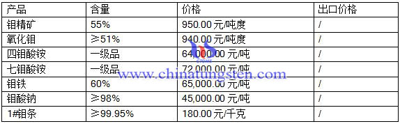 2016年8月1日鉬市場最新價格 2016年8月1日鉬市場最新價格
