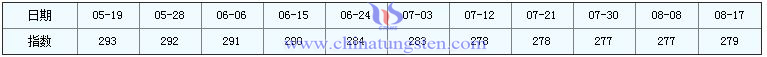 2016年8月17日稀土指數(shù)圖片 2016年8月17日稀土指數(shù)圖片