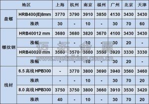 建筑鋼材價格圖片