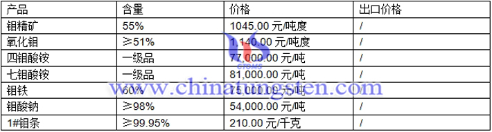 鉬精礦、鉬酸鈉、氧化鉬最新價(jià)格圖片