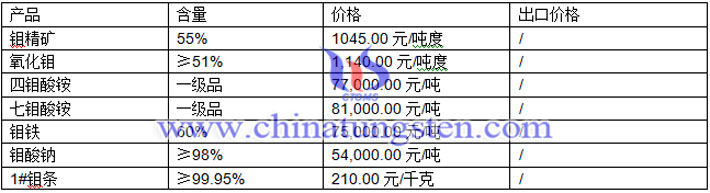 四鉬酸銨、七鉬酸銨、鉬鐵最新價(jià)格圖片