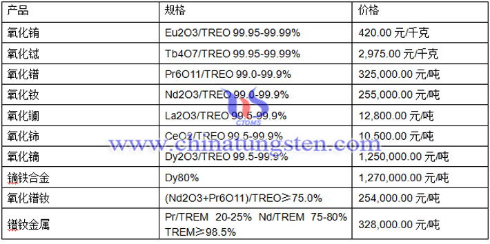 氧化鏑、氧化鑭、氧化鈰最新價(jià)格圖片