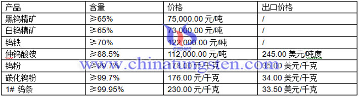 鎢精礦、鎢粉、碳化鎢粉最新價(jià)格圖片