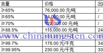 黑鎢精礦、白鎢精礦、鎢粉最新價格圖片