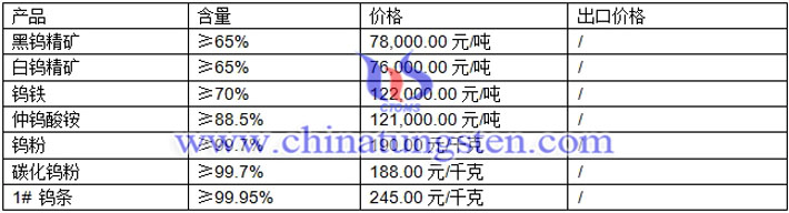 鎢精礦、鎢粉、碳化鎢粉最新價格圖片