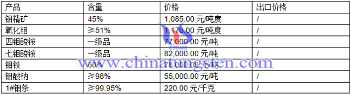 鉬精礦、鉬酸鈉、氧化鉬最新價格圖片