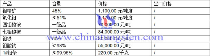 鉬精礦、四鉬酸銨、七鉬酸銨最新價(jià)格