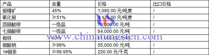 鉬精礦、鉬鐵、四鉬酸銨最新價(jià)格