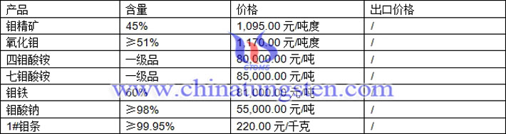 四鉬酸銨、七鉬酸銨、鉬鐵最新價(jià)格