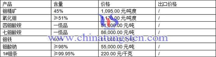 四鉬酸銨、七鉬酸銨，鉬鐵最新價(jià)格