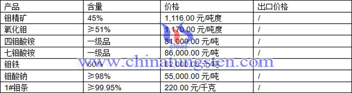 鉬精礦、鉬鐵、氧化鉬最新價(jià)格圖片