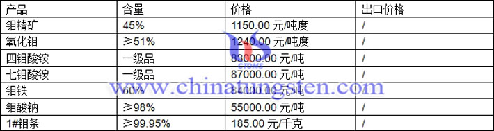 鉬精礦、四鉬酸銨、鉬酸鈉最新價(jià)格圖片