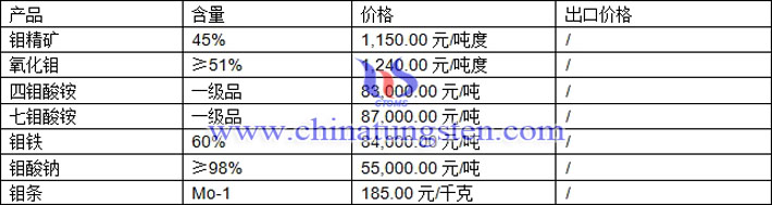 氧化鉬、七鉬酸銨、鉬鐵最新價(jià)格圖片