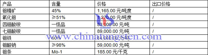 鉬精礦、氧化鉬、四鉬酸銨最新價(jià)格圖片