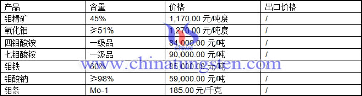 鉬精礦、鉬鐵、鉬酸銨最新價格圖片