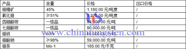 鉬精礦、鉬鐵、鉬酸銨最新價(jià)格圖片