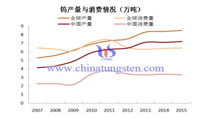 鎢產(chǎn)量與消費情況圖片