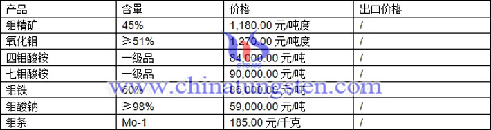 鉬精礦、氧化鉬、七鉬酸銨最新價(jià)格圖片