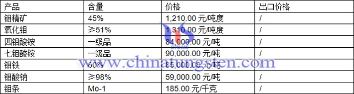 鉬精礦、七鉬酸銨、鉬鐵最新價格圖片