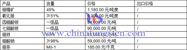 鉬精礦、四鉬酸銨、鉬鐵最新價(jià)格圖片
