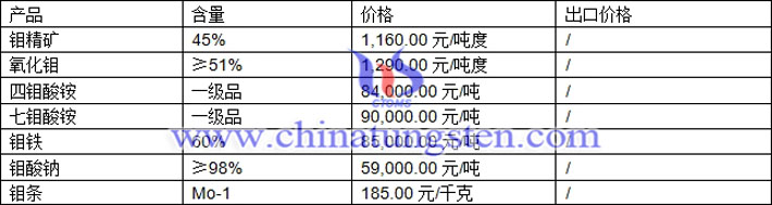 鉬精礦、四鉬酸銨、鉬鐵最新價(jià)格圖片