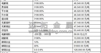 音頻:中國數(shù)據(jù)向好 滬期銅平盤整理