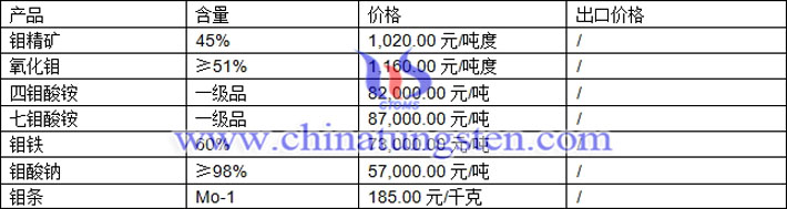 鉬精礦、四鉬酸銨、鉬酸鈉最新價(jià)格圖片