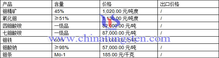 鉬精礦、四鉬酸銨、氧化鉬最新價格圖片