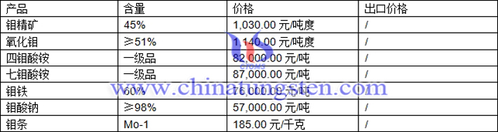 四鉬酸銨、鉬鐵、氧化鉬最新價(jià)格圖片
