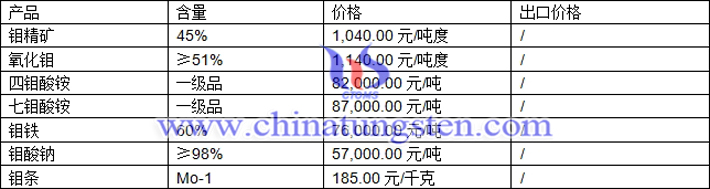 鉬精礦、四鉬酸銨、氧化鉬最新價(jià)格圖片