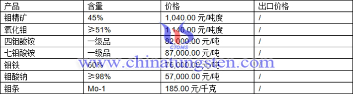 鉬精礦、四鉬酸銨、氧化鉬最新價格圖片