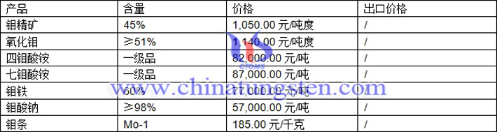 鉬精礦、氧化鉬、鉬酸鈉最新價格圖片