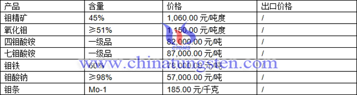 鉬精礦、四鉬酸銨、鉬條最新價(jià)格圖片