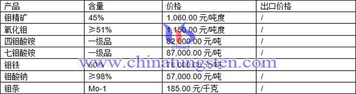 鉬精礦、四鉬酸銨、鉬鐵最新價(jià)格圖片