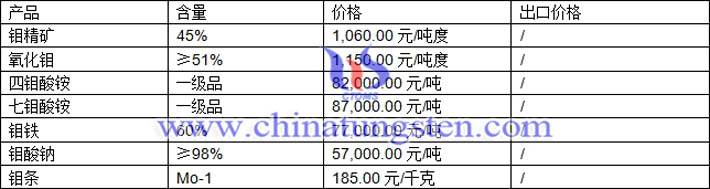 鉬精礦、四鉬酸銨、鉬酸鈉最新價(jià)格圖片