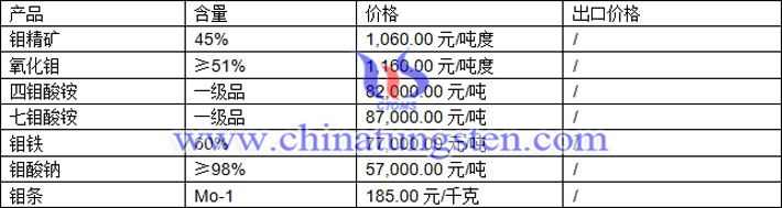 鉬精礦、氧化鉬、七鉬酸銨最新價(jià)格圖片