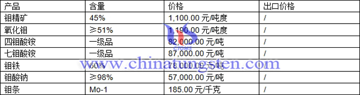 鉬精礦、氧化鉬、四鉬酸銨最新價格圖片