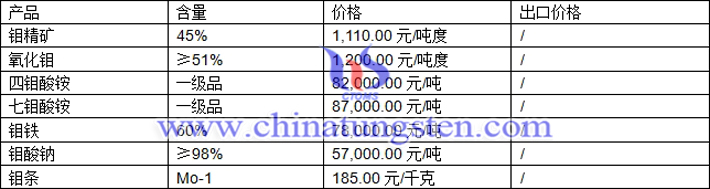 鉬精礦、氧化鉬、四鉬酸銨最新價格圖片